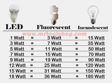 เปรียบเทียบหลอดled